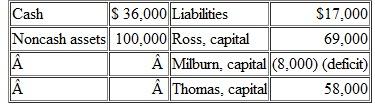 The following information concerns two different partnerships. These problems should be viewed as independent situations. Part A The partnership of Ross, Milburn, and Thomas has the following account balances: This partnership is being liquidated. Ross and Milburn are each entitled to 40 percent of all profits and losses with the remaining 20 percent to Thomas. a. What is the maximum amount that Milburn might have to contribute to this partnership because of the deficit capital balance b. How should the $ 19,000 cash that is presently available in excess of liabilities be distributed c. If the noncash assets are sold for a total of $41,000, what is the minimum amount of cash that Thomas could receive Part B The partnership of Sampson, Klingon, Carton, and Romulan is being liquidated. It currently holds cash of $9,000 but no other assets. Liabilities amount to $24,000. The capital balances areas follows: Profits and losses are allocated on the following basis: Sampson, 40 percent, Klingon, 20 percent, Carton, 30 percent, and Romulan, 10 percent. a. If both Klingon and Romulan are personally insolvent, how much money must Carton contribute to this partnership b. If only Romulan is personally insolvent, how much money must Klingon contribute How will these funds be disbursed c. If only Klingon is personally insolvent, how much money should Sampson receive from the liquidation