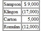 The following information concerns two different partnerships. These problems should be viewed as independent situations. Part A The partnership of Ross, Milburn, and Thomas has the following account balances: This partnership is being liquidated. Ross and Milburn are each entitled to 40 percent of all profits and losses with the remaining 20 percent to Thomas. a. What is the maximum amount that Milburn might have to contribute to this partnership because of the deficit capital balance b. How should the $ 19,000 cash that is presently available in excess of liabilities be distributed c. If the noncash assets are sold for a total of $41,000, what is the minimum amount of cash that Thomas could receive Part B The partnership of Sampson, Klingon, Carton, and Romulan is being liquidated. It currently holds cash of $9,000 but no other assets. Liabilities amount to $24,000. The capital balances areas follows: Profits and losses are allocated on the following basis: Sampson, 40 percent, Klingon, 20 percent, Carton, 30 percent, and Romulan, 10 percent. a. If both Klingon and Romulan are personally insolvent, how much money must Carton contribute to this partnership b. If only Romulan is personally insolvent, how much money must Klingon contribute How will these funds be disbursed c. If only Klingon is personally insolvent, how much money should Sampson receive from the liquidation