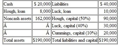 Following is a series of independent cases. In each situation, indicate the cash distribution to be made at the end of the liquidation process. Unless otherwise stated, assume that all solvent partners will reimburse the partnership for their deficit capital balances. Part A The Simon, Haynes, and Jackson partnership presently reports the following accounts. Jackson is personally insolvent and can contribute only an additional $3,000 to the partnership. Simon is also insolvent and has no available funds. Part B Hough, Luck, and Cummings operate a local accounting firm as a partnership. After working together for several years, they have decided to liquidate the partnership's property. The partners have prepared the following balance sheet: The firm sells the noncash assets for $80,000; it will use $21,000 of this amount to pay liquidation expenses. All three of these partners are personally insolvent. Part C Use the same information as in Part B, but assume that the profits and losses are split 2:4:4 to Hough. Luck, and Cummings, respectively, and that liquidation expenses are only $6,000. Part D Following the liquidation of all noncash assets, the partnership of Redmond, Ledbetter, Watson, and Sandridge has the following account balances: Redmond is personally insolvent.
