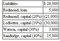 Following is a series of independent cases. In each situation, indicate the cash distribution to be made at the end of the liquidation process. Unless otherwise stated, assume that all solvent partners will reimburse the partnership for their deficit capital balances. Part A The Simon, Haynes, and Jackson partnership presently reports the following accounts. Jackson is personally insolvent and can contribute only an additional $3,000 to the partnership. Simon is also insolvent and has no available funds. Part B Hough, Luck, and Cummings operate a local accounting firm as a partnership. After working together for several years, they have decided to liquidate the partnership's property. The partners have prepared the following balance sheet: The firm sells the noncash assets for $80,000; it will use $21,000 of this amount to pay liquidation expenses. All three of these partners are personally insolvent. Part C Use the same information as in Part B, but assume that the profits and losses are split 2:4:4 to Hough. Luck, and Cummings, respectively, and that liquidation expenses are only $6,000. Part D Following the liquidation of all noncash assets, the partnership of Redmond, Ledbetter, Watson, and Sandridge has the following account balances: Redmond is personally insolvent.