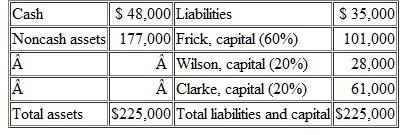 The partnership of Frick, Wilson, and Clarke has elected to cease all operations and liqiuidate its business property. A balance sheet drawn up at this time shows the following account balances: The following transactions occur in liquidating this business: • Distributed safe capital balances immediately to the partners. Liquidation expenses of $9,000 are estimated as a basis for this computation. • Sold noncash assets with a book value of $80,000 for $48,000. • Paid all liabilities. • Distributed safe capital balances again. • Sold remaining noncash assets for $44,000. • Paid liquidation expenses of $7,000. • Distributed remaining cash to the partners and closed the financial records of the business permanently. Produce a final schedule of liquidation for this partnership.