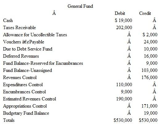 The following unadjusted trial balances are for the governmental funds of the City of Cope- land prepared from the current accounting records: Based on the information presented for each of these governmental funds, answer the following questions: A) How much more money can city officials expend or commit from the General Fund during the remainder of the current year without amending the budget B) Why does the Capital Projects Fund have no construction or capital asset accounts C) What does the $150,000 Appropriations balance found in the Capital Projects Fund represent D) Several funds have balances for Encumbrances and Fund Balance-Reserved for Encumbrances. How will these amounts be accounted for at the end of the fiscal year E) Why does the Fund Balance-Unassigned account in the Capital Projects Fund have a zero balance F) What are possible explanations for the $ 150,000 Other Financing Sources balance found in the Capital Projects Fund G) What does the $75,000 balance in the Expenditures Control account of the Debt Service Fund represent H) What is the purpose of the Special Assessments Receivable found in the Capital Projects Fund I) In the Special Revenue Fund, what is the purpose of the Fund Balance-Nonspendable account J) Why does the Debt Service Fund not have budgetary account balances