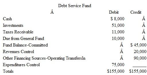 The following unadjusted trial balances are for the governmental funds of the City of Cope- land prepared from the current accounting records: Based on the information presented for each of these governmental funds, answer the following questions: A) How much more money can city officials expend or commit from the General Fund during the remainder of the current year without amending the budget B) Why does the Capital Projects Fund have no construction or capital asset accounts C) What does the $150,000 Appropriations balance found in the Capital Projects Fund represent D) Several funds have balances for Encumbrances and Fund Balance-Reserved for Encumbrances. How will these amounts be accounted for at the end of the fiscal year E) Why does the Fund Balance-Unassigned account in the Capital Projects Fund have a zero balance F) What are possible explanations for the $ 150,000 Other Financing Sources balance found in the Capital Projects Fund G) What does the $75,000 balance in the Expenditures Control account of the Debt Service Fund represent H) What is the purpose of the Special Assessments Receivable found in the Capital Projects Fund I) In the Special Revenue Fund, what is the purpose of the Fund Balance-Nonspendable account J) Why does the Debt Service Fund not have budgetary account balances