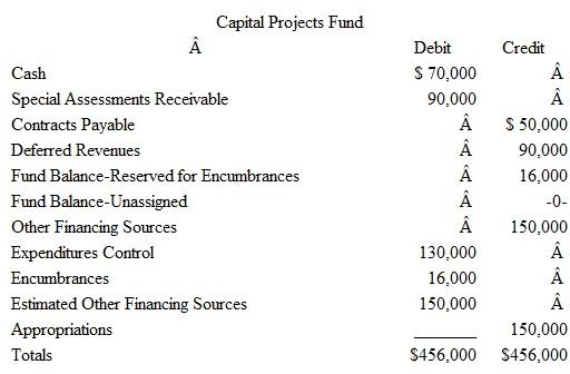 The following unadjusted trial balances are for the governmental funds of the City of Cope- land prepared from the current accounting records: Based on the information presented for each of these governmental funds, answer the following questions: A) How much more money can city officials expend or commit from the General Fund during the remainder of the current year without amending the budget B) Why does the Capital Projects Fund have no construction or capital asset accounts C) What does the $150,000 Appropriations balance found in the Capital Projects Fund represent D) Several funds have balances for Encumbrances and Fund Balance-Reserved for Encumbrances. How will these amounts be accounted for at the end of the fiscal year E) Why does the Fund Balance-Unassigned account in the Capital Projects Fund have a zero balance F) What are possible explanations for the $ 150,000 Other Financing Sources balance found in the Capital Projects Fund G) What does the $75,000 balance in the Expenditures Control account of the Debt Service Fund represent H) What is the purpose of the Special Assessments Receivable found in the Capital Projects Fund I) In the Special Revenue Fund, what is the purpose of the Fund Balance-Nonspendable account J) Why does the Debt Service Fund not have budgetary account balances