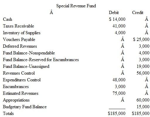 The following unadjusted trial balances are for the governmental funds of the City of Cope- land prepared from the current accounting records: Based on the information presented for each of these governmental funds, answer the following questions: A) How much more money can city officials expend or commit from the General Fund during the remainder of the current year without amending the budget B) Why does the Capital Projects Fund have no construction or capital asset accounts C) What does the $150,000 Appropriations balance found in the Capital Projects Fund represent D) Several funds have balances for Encumbrances and Fund Balance-Reserved for Encumbrances. How will these amounts be accounted for at the end of the fiscal year E) Why does the Fund Balance-Unassigned account in the Capital Projects Fund have a zero balance F) What are possible explanations for the $ 150,000 Other Financing Sources balance found in the Capital Projects Fund G) What does the $75,000 balance in the Expenditures Control account of the Debt Service Fund represent H) What is the purpose of the Special Assessments Receivable found in the Capital Projects Fund I) In the Special Revenue Fund, what is the purpose of the Fund Balance-Nonspendable account J) Why does the Debt Service Fund not have budgetary account balances