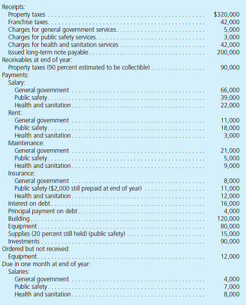 The following information pertains to the City of Williamson for 2013, its first year of legal existence. For convenience, assume that all transactions are for the General Fund, which has three separate functions: general government, public safety, and health and sanitation. Compensated absences for general government workers at year-end total $13,000. These amounts will not be taken until late in the year 2014. The city received a piece of art this year valued at $14,000 that it is using for general government purposes. There are no eligibility requirements. The city chose not to capitalize this property. The general government uses the building that was acquired and is depreciating it over 10 years using the straight-line method with no salvage value. The city uses the equipment for health and sanitation and depreciates it using the straight-line method over five years with no salvage value. The investments are valued at $103,000 at the end of the year. For the equipment that has been ordered but not yet received, the City Council (the highest decision-making body in the government) has voted to honor the commitment when the equipment is received. a. Prepare a statement of activities and a statement of net assets for governmental activities for December 31, 2013, and the year then ended. b. Prepare a statement of revenues, expenditures, and other changes in fund balances and a balance sheet for the General Fund as of December 31, 2013, and the year then ended. Assume that the city applies the consumption method.