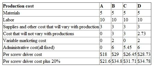 Tables showing cost at different scenario: From the above table Ignoring the marketing cost I would say option A C. But in actual practices ignoring marketing and taking all other cost Option is C is perfect as because cost that will not vary with production so, is a fixed cost and we have to incur even if we don't do production. The same goes for Administrative cost. So, Option C is the perfect cost. Working note: Calculate per unit cost: Cost that will not vary with productions Calculate total cost including plus 20% cost:
