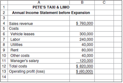 Cost Data for Managerial Purposes Pete's Taxi Limo provides transportation services in and around Centerville. Its profits have been declining, and management is planning to add a package delivery service that is expected to increase revenue by $250,000 per year. The total cost to lease the necessary package delivery vehicles from the local dealer is $20,000 per year. The present manager will continue to supervise all services at no increase in salary. Due to expansion, however, the labor costs and utilities would increase by 50 percent. Rent and other costs will increase by 20 percent. Required a. Prepare a report of the differential costs and revenues if the delivery service is added. (Hint: Use the format of Exhibit 1.3.)b. Should management start the delivery service