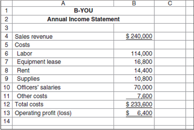 Cost Data for Managerial Purposes B-You is a consulting firm that works with managers to improve their interpersonal skills. Recently, a representative of a high-tech research firm approached B-You's owner with an offer to contract for one year with B-You to improve the interpersonal skills of a newly hired manager. B-You reported the following costs and revenues during the past year. If B-You decides to take the contract to help the manager, it will hire a full-time consultant at $82,000. Equipment lease will increase by 5 percent. Supplies will increase by an estimated 10 percent and other costs by 15 percent. The existing building has space for the new consultant. No new offices will be necessary for this work. Required a. What are the differential costs that would be incurred as a result of taking the contract b. If the contract will pay $85,000, should B-You accept it c. What considerations, other than costs, are necessary before making this decision