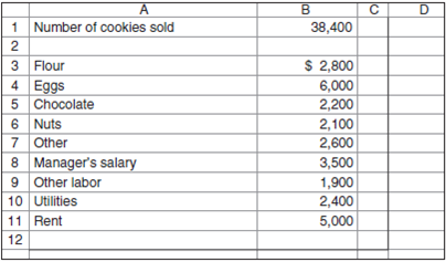 Cost Data for Managerial Purposes-Budgeting Refer to Exhibit 1.5. Assume that Carmen's Cookies is preparing a budget for the month ending September 30. Management prepares the budget by starting with the actual results for April that appear in Exhibit 1.5. Then, management considers what the differences in costs will be between April and September. Management expects cookie sales to be 20 percent greater in September than in April, and it expects all food costs (e.g., flour, eggs) to be 20 percent higher in September than in April because of the increase in cookie sales. Management expects other labor costs to be 25 percent higher in September than in April, partly because more labor will be required in September and partly because employees will get a pay raise. The manager will get a pay raise that will increase the salary from $3,000 in April to $3,500 in September. Utilities will be 5 percent higher in September than in April. Rent will be the same in September as in April. Now, fast forward to early October and assume the following actual results occurred in September: Required a. Prepare a statement like the one in Exhibit 1.5 that compares the budgeted and actual costs. b. Suppose that you have limited time to determine why actual costs are not the same as budgeted costs. Which three cost items would you investigate to see why actual and budgeted costs are different Why would you choose those three costs