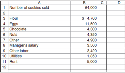 Cost Data for Managerial Purposes-Budgeting Refer to Exhibit 1.5, which shows budgeted versus actual costs. Assume that Carmen's Cookies is preparing a budget for the month ending November 30. Management prepares the budget for the month ending November 30 by starting with the actual results for April that appear in Exhibit 1.5. Then, management considers what the differences in costs will be between April and November. Management expects cookie sales to be 100 percent greater in November than in April because of the holiday season. Management expects that all food costs (e.g., flour, eggs) will be 120 percent higher in November than in April because of the increase in cookie sales and because prices for ingredients are generally higher in the high demand holiday months. Management expects other labor costs to be 120 percent higher in November than in April, partly because more labor will be required in November and partly because employees will get a pay raise. (120 percent higher means that the amount in November will be 220 percent of the amount in April.) The manager will get a pay raise that will increase the salary from $3,000 in April to $3,500 in November. Utilities will be 5 percent higher in November than in April. Rent will be the same in November as in April. Now, move ahead to December and assume the following actual results occurred in November: Required a. Prepare a statement like the one in Exhibit 1.5 that compares the budgeted and actual costs. b. Suppose that you have limited time to determine why actual costs are not the same as budgeted costs. Which three cost items would you investigate to see why actual and budgeted costs are different Why would you choose those three costs