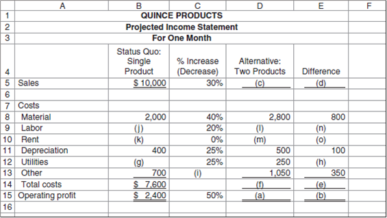 Cost Data for Managerial Purposes-Finding Unknowns Quince Products is a small company in Southern California that makes jams and preserves. Recently, a sales rep from one of the company's suppliers suggested that Quince could increase its profitability by 50 percent if it introduced a second line of products, packaged fruit. She offered to do the analysis and show the company her assumptions. When Quince's management opened the spreadsheet sent by the sales rep, they noticed that there were several blank cells. In the meantime, the sales rep had taken a job with a competitor and told the managers at Quince that she could no longer advise them. Although they were not sure they should rely on the analysis, they asked you to see if you could reconstruct the sales rep's analysis. They had been considering this new business already and wanted to see if their analysis was close to that of an outside observer. The incomplete spreadsheet is shown below. Required Fill in the blank cells.