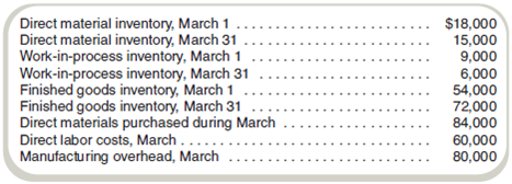Cost Concepts The following information comes from the accounting records for Santa Cruz, Inc., for March: Required Compute, for the month of March: a. Total prime costs. b. Total conversion costs. c. Total manufacturing costs. d. Cost of goods manufactured. e. Cost of goods sold.