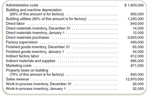 Prepare Statements for a Manufacturing Company The administrative offices and manufacturing plant of Oakdale Tool Die share the same building. The following information appears in the accounting records for last year: Required Prepare an income statement with a supporting cost of goods sold statement.