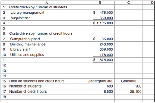 Cost Allocation with Cost Flow Diagram The library at Pacific Business School (PBS) serves both undergraduate and graduate students. The dean of PBS is interested in evaluating the profitability of the degree programs and has asked the head of the library, Rex Gilmore, to allocate the annual library cost of $2 million to the two programs. Rex believes that two cost drivers explain most of the costs: number of students and credit hours. Using information from a previous analysis, he split the annual library budget as follows: Required a. Allocate the cost of the library to the two programs (undergraduate and graduate). b. Draw a cost flow diagram to illustrate your answer to requirement (a).