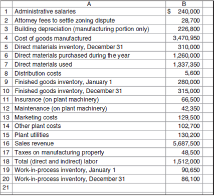 Reconstruct Financial Statements San Ysidro Company manufactures hiking equipment. The company's administrative and manufacturing operations share the company's one building. Eighty percent of the building is used for manufacturing and the remainder is used for administrative activities. Indirect labor is 8 percent of direct labor. The cost accountant at San Ysidro has compiled the following information for the year ended December 31: Required Prepare a cost of goods manufactured and sold statement and an income statement.
