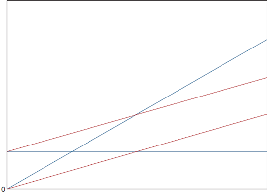 Profit Equation Components Identify each of the following profit equation components on the graph that follows: a. The total cost line. b. The total revenue line. c. The total variable costs area. d. Variable cost per unit. e. The fixed costs area. f. The break-even point. g. The profit area (range of volumes leading to profit). h. The loss area (range of volumes leading to loss).
