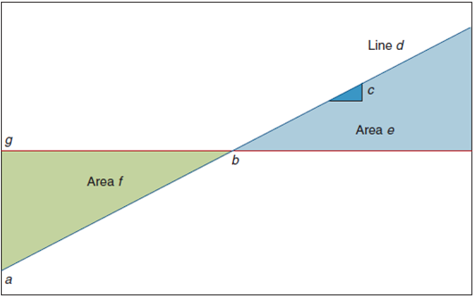 Profit Equation Components Identify the letter of each profit equation component on the graph that follows.