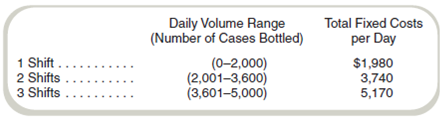 Extensions of the CVP Basic Model-Semifixed (Step) Costs Cesar's Bottlers bottles soft drinks in a factory that can operate either one shift, two shifts, or three shifts per day. Each shift is eight hours long. The factory is closed on weekends. The sales price of $2 per case bottled and the variable cost of $0.90 per case remain constant regardless of volume. Cesar's Bottlers can increase volume by opening and staffing additional shifts. The company has the following three choices: Required a. Calculate the break-even point(s). b. If Cesar's Bottlers can sell all the units it can produce, should it operate at one, two, or three shifts Support your answer.
