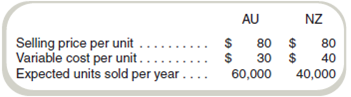 Extensions of the CVP Basic Model-Multiple Products Sundial, Inc., produces two models of sunglasses: AU and NZ. The sunglasses have the following characteristics: The total fixed costs per year for the company are $1,104,000. Required a. What is the anticipated level of profits for the expected sales volumes b. Assuming that the product mix is the same at the break-even point, compute the break-even point. c. If the product sales mix were to change to four pairs of AU sunglasses for each pair of NZ sunglasses, what would be the new break-even volume for Sundial, Inc.