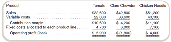 Dropping Product Lines Atlantic Soup Company is presently operating at 75 percent of capacity. Worried about the company's performance, the president is considering dropping its clam chowder. If clam chowder is dropped, the revenue associated with it would be lost and the related variable costs saved. In addition, the company's total fixed costs would be reduced by 15 percent. Segmented income statements appear as follows: Required Prepare a differential cost schedule like the one in Exhibit 4.8 to indicate whether Atlantic should drop the clam chowder product line.