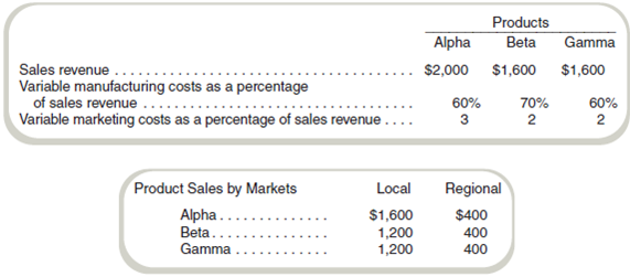 Decision Whether to Add or Drop Carson Corporation produces and sells three products, Alpha, Beta, and Gamma, in a local market and in a regional market. At the end of the first quarter of the current year, the following income statement (in thousands of dollars) has been prepared: Management has expressed special concern with the regional market because of the extremely poor return on sales. This market was entered a year ago because of excess capacity. It was originally believed that the return on sales would improve with time, but after a year, no noticeable improvement can be seen from the results as reported in the preceding quarterly statement. In attempting to decide whether to eliminate the regional market, the following information has been gathered: All administrative costs and fixed manufacturing costs would not be affected by eliminating the regional market. Marketing costs that are not listed above as variable are fixed for the period and separable by market. Fixed marketing costs assigned to the regional market would be saved if that market was eliminated. Required a. Assuming there are no alternative uses for Carson's present capacity, would you recommend dropping the regional market Why or why not b. Prepare the quarterly income statement showing contribution margins by products. Do not allocate fixed costs to products. c. It is believed that a new product can be ready for sale next year if Carson decides to go ahead with continued research. The new product would replace Gamma and can be produced by simply converting equipment presently used in producing product Gamma. This conversion will increase fixed costs by $40,000 per quarter. What must be the minimum contribution margin per quarter for the new product to make the changeover financially feasible