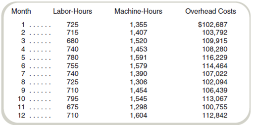Methods of Estimating Costs: High-Low Lecouvreur Corporation manufactures soccer equipment. In planning for next year, the managers want to understand the relation between activity and overhead costs. Discussions with the plant supervisor suggest that overhead seems to vary with labor-hours, machine-hours, or both. The following data were collected from last year's operations: Required a. Use the high-low method to estimate the fixed and variable portions of overhead costs based on machine-hours. b. Managers expect the plant to operate at a monthly average of 1,500 machine-hours next year. What are the estimated monthly overhead costs, assuming no inflation
