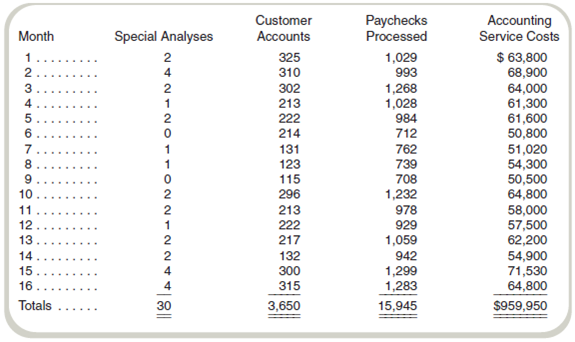 Account Analysis The accounting department of a large limousine company is analyzing the costs of its services. The cost data and level of activity for the past 16 months follow: In addition to the above information, you learn that the accounting department had the following total costs for the past 16 months for each of the following: Required a. What is the cost per unit for (1) paychecks processed, (2) customer accounts maintained, and (3) special analyses performed b. Assuming the following level of cost-driver volumes for a month, what are the accounting department's estimated costs of doing business using the account analysis approach •1,000 paychecks processed •200 customer accounts maintained •3 special analyses