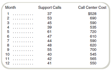 High-Low Method, Scattergraph Cubicle Solutions sells productivity software such as word processors, spreadsheets, and personal information managers. Cubicle prides itself on customer support and maintains a large call center where customers can call in with technical questions about the installation and use of Cubicle products. Monthly data on the number of support calls and call center costs for the last year have been collected and are shown below (all activities and costs are in thousands): Required a. Estimate the monthly fixed costs and the unit variable cost per support call using the high-low estimation method. b. Draw a scattergraph relating call center costs to the number of support calls. c. Considering your scattergraph, how much confidence do you have in your estimate from requirement ( a )