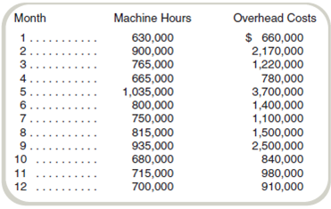 High-Low Method, Scattergraph Academy Products manufactures a variety of custom components for use in aircraft navigation and communications systems. The controller has asked for your help in estimating fixed and variable overhead costs for Academy's Rio Puerco plant. The controller tells you that the best cost driver for estimating overhead is machine-hours. Monthly data on machine-hours and overhead costs for the last year have been collected and are shown below: Required a. Estimate the monthly fixed costs and the unit variable cost per machine-hour using the highlow estimation method. b. Draw a scattergraph relating overhead costs to the number of machine-hours. c. Considering your scattergraph, how much confidence do you have in your estimate from requirement ( a )