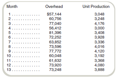 Interpretation of Regression Results: Simple Regression, Regression Problems Your company is preparing an estimate of its production costs for the coming period. The controller estimates that direct materials costs are $45 per unit and that direct labor costs are $21 per hour. Estimating overhead, which is applied on the basis of direct labor costs, is difficult. The controller's office estimated overhead costs at $3,600 for fixed costs and $18 per unit for variable costs. Your colleague, Lance, who graduated from a rival school, has already done the analysis and reports the correct cost equation as follows: Overhead = $10,600 + $16.05 per unit Lance also reports that the correlation coefficient for the regression is.82 and says, With 82 percent of the variation in overhead explained by the equation, it certainly should be adopted as the best basis for estimating costs. When asked for the data used to generate the regression, Lance produces the following: The company controller is somewhat surprised that the cost estimates are so different. You have therefore been assigned to check Lance's equation. You accept the assignment with glee. Required Analyze Lance's results and state your reasons for supporting or rejecting his cost equation.