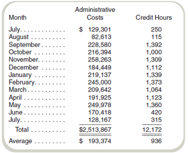 Interpretation of Regression Results: Multiple Choice The Business School at Eastern College is collecting data as a first step in the preparation of next year's budget. One cost that is being looked at closely is administrative staff as a function of student credit hours. Data on administrative costs and credit hours for the most recent 13 months follow: The controller's office has analyzed the data and given you the results from the regression analysis: Required a. In the standard regression equation y = a + bx , the letter b is best described as the (1) Independent variable. (2) Dependent variable. (3) Constant coefficient. (4) Variable cost coefficient. (5) Correlation coefficient. b. In the standard regression equation y = a + bx , the letter y is best described as the (1) Independent variable. (2) Dependent variable. (3) Constant coefficient. (4) Variable cost coefficient. (5) Correlation coefficient. c. In the standard regression equation y = a + bx , the letter x is best described as the (1) Independent variable. (2) Dependent variable. (3) Constant coefficient. (4) Variable cost coefficient. (5) Correlation coefficient. d. If the controller uses the high-low method to estimate costs, the cost equation for administrative costs is (1) Cost = $67,313 + $133 × Credit hours. (2) Cost = $59,424 + $202 × Credit hours. (3) Cost = $206.50 × Credit hours. (4) Cost = $193,374. (5) Some other equation. e. Based on the results of the controller's regression analysis, the estimate of administrative costs in a month with 1,000 credit hours would be (1) $198,808. (2) $201,000. (3) $199,975. (4) $96,409. (5) Some other amount. f. The correlation coefficient (rounded) for the regression equation for administrative costs is (1) 0.933. (2) 0.871. (3) 0.859. (4) . (5) Some other amount. g. The percent of the total variance (rounded) that can be explained by the regression is (1) 93.3. (2) 87.1. (3) 85.9. (4) 96.6. (5) Some other amount.