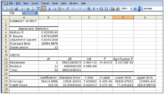 Interpretation of Regression Results: Multiple Choice The Business School at Eastern College is collecting data as a first step in the preparation of next year's budget. One cost that is being looked at closely is administrative staff as a function of student credit hours. Data on administrative costs and credit hours for the most recent 13 months follow: The controller's office has analyzed the data and given you the results from the regression analysis: Required a. In the standard regression equation y = a + bx , the letter b is best described as the (1) Independent variable. (2) Dependent variable. (3) Constant coefficient. (4) Variable cost coefficient. (5) Correlation coefficient. b. In the standard regression equation y = a + bx , the letter y is best described as the (1) Independent variable. (2) Dependent variable. (3) Constant coefficient. (4) Variable cost coefficient. (5) Correlation coefficient. c. In the standard regression equation y = a + bx , the letter x is best described as the (1) Independent variable. (2) Dependent variable. (3) Constant coefficient. (4) Variable cost coefficient. (5) Correlation coefficient. d. If the controller uses the high-low method to estimate costs, the cost equation for administrative costs is (1) Cost = $67,313 + $133 × Credit hours. (2) Cost = $59,424 + $202 × Credit hours. (3) Cost = $206.50 × Credit hours. (4) Cost = $193,374. (5) Some other equation. e. Based on the results of the controller's regression analysis, the estimate of administrative costs in a month with 1,000 credit hours would be (1) $198,808. (2) $201,000. (3) $199,975. (4) $96,409. (5) Some other amount. f. The correlation coefficient (rounded) for the regression equation for administrative costs is (1) 0.933. (2) 0.871. (3) 0.859. (4) . (5) Some other amount. g. The percent of the total variance (rounded) that can be explained by the regression is (1) 93.3. (2) 87.1. (3) 85.9. (4) 96.6. (5) Some other amount.