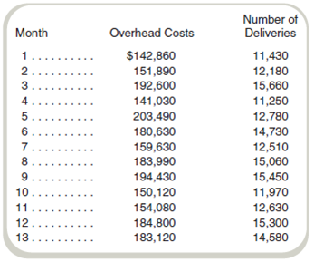Interpretation of Regression Results: Simple Regression Your company provides a variety of delivery services. Management wants to know the volume of a particular delivery that would generate $10,000 per month in operating profits before taxes. The company charges $20 per delivery. The controller's office has estimated overhead costs at $9,000 per month for fixed costs and $12 per delivery for variable costs. You believe that the company should use regression analysis. Your analysis shows the results to be: Monthly overhead = $26,501 + $10.70 per delivery Your estimate was based on the following data: The company controller is somewhat surprised that the cost estimates are so different. You have been asked to recheck your work and see if you can figure out the difference between your results and the controller's results. Required a. Analyze the data and your results and state your reasons for supporting or rejecting your cost equation. b. Write a report that informs management about the correct volume that will generate $10,000 per month in operating profits before taxes.