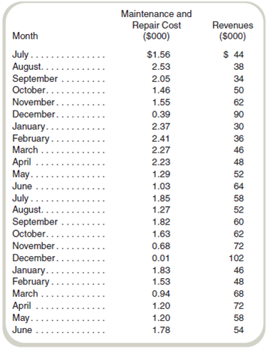 Cost Estimation: Simple Regression The following information on maintenance and repair costs and revenues for the last two years is available from the accounting records at Arnie's Arcade Video Palace. Arnie has asked you to help him understand the relation between business volume and maintenance and repair cost. Required a. Ignoring the data, would you predict that, in general, there is a positive relation between revenues and maintenance and repair costs Why b. Estimate a linear regression with maintenance and repair cost as the dependent variable and revenue as the independent variable. Does the result support your prediction in part ( a ) What are some factors that may explain the result