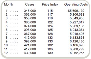 Methods of Cost Analysis: Account Analysis, Simple and Multiple Regression Using a Spreadsheet (Appendix A)Caiman Distribution Partners is the Brazilian distribution company of a U.S. consumer products firm. Inflation in Brazil has made bidding and budgeting difficult for marketing managers trying to penetrate some of the country's rural regions. The company expects to distribute 450,000 cases of products in Brazil next month. The controller has broken down and classified operating costs (excluding costs of the product distributed) as follows: Although overhead costs were related to revenues throughout the company, the experience in Brazil suggested to the managers that they should incorporate information from a published index of Brazilian prices in the distribution sector to forecast overhead in a manner more likely to capture the economics of the business. Following instructions from the corporate offices, the controller's office in Brazil collected the following information for monthly operations from last year: These data are considered representative for both past and future operations in Brazil. Required a. Prepare an estimate of operating costs assuming that 450,000 cases will be shipped next month based on the controller's analysis of accounts. b. Use the high-low method to prepare an estimate of operating costs assuming that 450,000 cases will be shipped next month. c. Prepare an estimate of operating costs assuming that 450,000 cases will be shipped next month by using the results of a simple regression of operating costs on cases shipped. d. Prepare an estimate of operating costs assuming that 450,000 cases will be shipped next month by using the results of a multiple regression of operating costs on cases shipped and the price level. Assume a price level of 145 for next month. e. Make a recommendation to the managers about the most appropriate estimate given the circumstances.