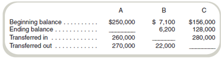 Basic Cost Flow Model Fill in the missing items for the following inventories: