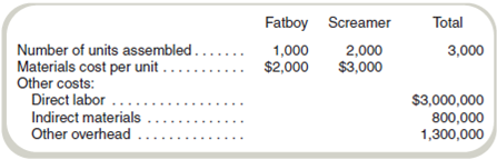 Operations Costing Howrley-David, Inc., manufactures two models of motorcycles: the Fatboy and the Screamer. Both models are assembled in the same plant and require the same assembling operations. The difference between the models is the cost of materials. The following data are available for August. Required Howrley-David uses operations costing and assigns conversion costs based on the number of units assembled. Compute the cost of each model assembled in August.