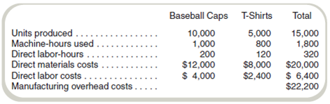 Two-Stage Allocation and Product Costing Mets Products produces baseball caps and T-shirts. Most of the production is done by machine. Data on operations and costs for October follow: Management asks the firm's cost accountant to compute product costs. The accountant first assigns overhead costs to two pools: overhead related to direct materials and overhead related to machinehours. The analysis of overhead accounts by the cost accountant follows: Required a. Compute the predetermined overhead rates assuming that Mets Products uses machine-hours to allocate machine-related overhead costs and materials costs to allocate materials-related overhead costs. b. Compute the total costs of production and the cost per unit for each of the two products for October.