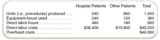 Two-Stage Allocation and Product Costing Owl-Eye Radiologists (OR) does various types of diagnostic imaging. Radiologists perform tests using sophisticated equipment. OR's management wants to compute the costs of performing tests for two different types of patients: those who are hospitalized (including those in emergency rooms) and those who are not hospitalized but are referred by physicians. The data for June for the two categories of patients follow. The accountant first assigns overhead costs to two pools: overhead related to equipment-hours and overhead related to labor-hours. The analysis of overhead accounts by the cost accountant follows: Required a. Compute the predetermined overhead rates assuming that Owl-Eye Radiologists uses equipment-hours to allocate equipment-related overhead costs and labor-hours to allocate labor-related overhead costs. b. Compute the total costs of production and the cost per unit for each of the two types of patients undergoing tests in June.
