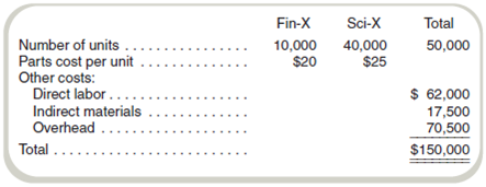 Operations Costing Vermont Instruments manufactures two models of calculators. The finance model is the Fin-X and the scientific model is the Sci-X. Both models are assembled in the same plant and require the same assembling operations. The difference between the models is in the cost of the parts. The following data are available for June. Vermont Instruments uses operations costing and assigns conversion costs based on the number of units assembled. Compute the cost of the Fin-X and Sci-X models for June.
