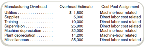 Account Analysis, Two-Stage Allocation, and Product Costing Tiger Furnishings's CFO believes that a two-stage cost allocation system would give managers better cost information. She asks the company's cost accountant to analyze the accounts and assign overhead costs to two pools: overhead related to direct labor cost and overhead related to machine-hours. The analysis of overhead accounts by the cost accountant follows: All other information is the same as in Exercise 6-30. Required a. Draw the cost flow diagram that illustrates the two-stage cost allocation of overhead for Tiger Furnishings using the results of the cost accountant's analysis of accounts. b. Compute the individual product costs assuming that Tiger Furnishings uses direct labor costs and machine-hours to allocate overhead to the products.