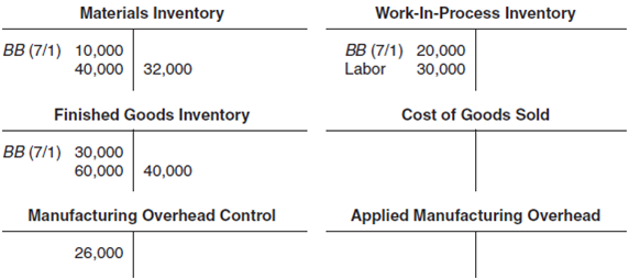 Assigning Costs to Jobs Partially completed T-accounts and additional information for Tigers, Inc., for the month of July follow. Additional information for July follows: •Labor wage rate was $30 per hour. •Manufacturing overhead is applied at $24 per direct labor-hour. •During the month, sales revenue was $90,000, and selling and administrative costs were $16,000. •This company has no indirect materials or supplies. Required a. What cost amount of direct materials was issued to production during July b. How much manufacturing overhead was applied to products during July c. What was the cost of products completed during July d. What was the balance of the Work-in-Process Inventory account at the end of July e. What was the over- or underapplied manufacturing overhead for July f. What was the operating profit for July Any over- or underapplied overhead is written off to Cost of Goods Sold.