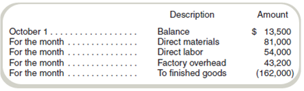 Applying Overhead Using a Predetermined Rate Lou's Landscaping uses a job order cost system. The following debits (credits) appeared in Work in Process Inventory for October: Lou's applies overhead to production at a predetermined rate of 80 percent based on direct labor cost. Job 613, which was started during October and is the only job still in process at the end of October, has been charged direct labor of $6,750. Required What cost amount of direct materials was charged to Job 613