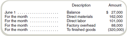 Applying Overhead Using a Predetermined Rate Mel's Tool and Die uses a job order cost system. The following debits (credits) appeared in Work in Process Inventory for June: Mel's applies overhead to production at a predetermined rate of 80 percent based on direct labor cost. Job 622, the only job still in process at the end of June, has been charged direct labor of $13,500. Required What cost amount of direct materials was charged to Job 622