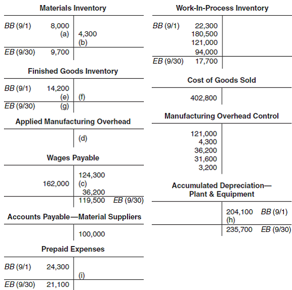 Assigning Costs-Missing Data The following T-accounts represent September activity. Required Compute the missing amounts indicated by the letters (a) through (i).