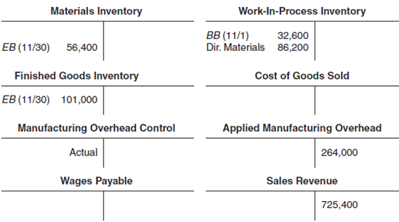 Assigning Costs: Missing Data The following T-accounts represent November activity. Additional Data •Materials of $113,600 were purchased during the month, and the balance in the Materials Inventory account increased by $11,000. •Overhead is applied at the rate of 150 percent of direct labor cost. •Sales are billed at 180 percent of cost of goods sold before the over- or underapplied overhead is prorated. •The balance in the Finished Goods Inventory account decreased by $28,600 during the month before any proration of under- or overapplied overhead. •Total credits to the Wages Payable account amounted to $202,000 for direct and indirect labor. •Factory depreciation totaled $48,200. •Overhead was underapplied by $25,080. Overhead other than indirect labor, indirect materials, and depreciation was $198,480, which required payment in cash. Underapplied overhead is to be allocated. •The company has decided to allocate 25 percent of underapplied overhead to Work-in-Process Inventory, 15 percent to Finished Goods Inventory, and the balance to Cost of Goods Sold. Balances shown in T-accounts are before any allocation. Required Complete the T-accounts.