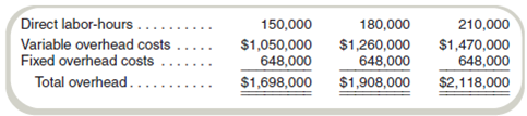 Analysis of Overhead Using a Predetermined Rate  Kansas Company uses a job costing accounting system for its production costs. The company uses a predetermined overhead rate based on direct labor-hours to apply overhead to individual jobs. The company prepared an estimate of overhead costs at different volumes for the current year as follows:     The expected volume is 180,000 direct labor-hours for the entire year. The following information is for March, when Jobs 6023 and 6024 were completed.         Required  Answer the following questions. a. Compute the predetermined overhead rate (combined fixed and variable) to be used to apply overhead to individual jobs during the year. ( Note: Regardless of your answer to requirement [ a ], assume that the predetermined overhead rate is $9 per direct labor-hour. Use this amount in answering requirements [ b ] through [ e ].)b. Compute the total cost of Job 6023 when it is finished. c. How much of factory overhead cost was applied to Job 6025 during March  d. What total amount of overhead was applied to jobs during March  e. Compute actual factory overhead incurred during March. f. At the end of the year, Kansas Company had the following account balances:     How would you recommend treating the overapplied overhead, assuming that it is not material Show the new account balances in the following table.   