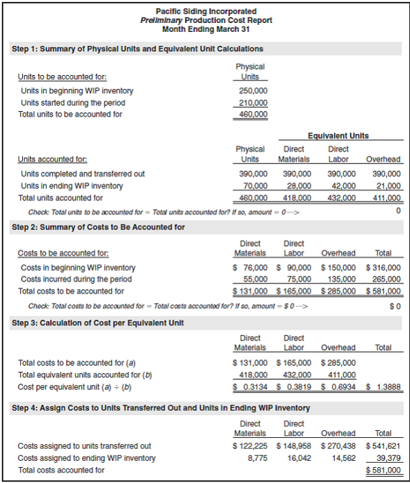 Process Costing and Ethics: Increasing Production to Boost Profits. Pacific Siding Incorporated produces synthetic wood siding used in the construction of residential and commercial buildings. Pacific Siding's fiscal year ends on March 31, and the weighted-average method is used for the company's process costing system. Financial results for the first 11 months of the current fiscal year (through February 28) are well below the expectations of management, owners, and creditors. Halfway through the month of March, the chief executive officer (CEO) and the chief financial officer (CFO) ask the controller to estimate the production results for the month of March in the form of a production cost report (the company has only one production department). This report is shown at the top of the next page. Armed with the preliminary production cost report for March, and knowing that the company's production is well below capacity, the CEO and CFO decide to produce as many units as possible for the last half of March, even though sales are not expected to increase any time soon. The production manager is told to push his employees to get as far as possible with production, thereby increasing the percentage of completion for ending WIP inventory. However, since the production process takes three weeks to complete, all of the units produced in the last half of March will be in WIP inventory at the end of March. Required a. Explain how the CEO and CFO expect to increase profit (net income) for the year by boosting production at the end of March. Assume that most overhead costs are fixed. b. Using the following assumptions, prepare a revised estimate of production results in the form of a production cost report for the month of March. Assumptions based on the CEO and CFO request to boost production: 1. Units started and partially completed during the period will increase to 225,000 (from the initial estimate of 70,000). This is the projected ending WIP inventory at March 31. 2. Percentage of completion estimates for units in ending WIP inventory will increase to 80 percent for direct materials, 85 percent for direct labor, and 90 percent for overhead. 3. Costs incurred during the period will increase to $95,000 for direct materials, $102,000 for direct labor, and $150,000 for overhead (recall that most overhead costs are fixed). 4. All units completed and transferred out during March are sold by March 31. c. Compare your new production cost report with the one prepared by the controller. How much do you expect profit to increase as a result of increasing production during the last half of March d. Is the request made by the CEO and CFO ethical Explain your answer. (Copyright © K. Heisinger, 2006)