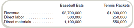 Plantwide versus Department Allocation Munoz Sporting Equipment manufactures baseball bats and tennis rackets. Department B produces the baseball bats, and Department T produces the tennis rackets. Munoz currently uses plantwide allocation to allocate its overhead to all products. Direct labor cost is the allocation base. The rate used is 200 percent of direct labor cost. Last year, revenue, materials, and direct labor were as follows: Required a. Compute the profit for each product using plantwide allocation. b. Maria, the manager of Department T, was convinced that tennis rackets were really more profitable than baseball bats. She asked her colleague in accounting to break down the overhead costs for the two departments. She discovered that had department rates been used, Department B would have had a rate of 150 percent of direct labor cost and Department T would have had a rate of 300 percent of direct labor cost. Recompute the profits for each product using each department's allocation rate (based on direct labor cost). c. Why are the results different in requirements ( a ) and ( b )